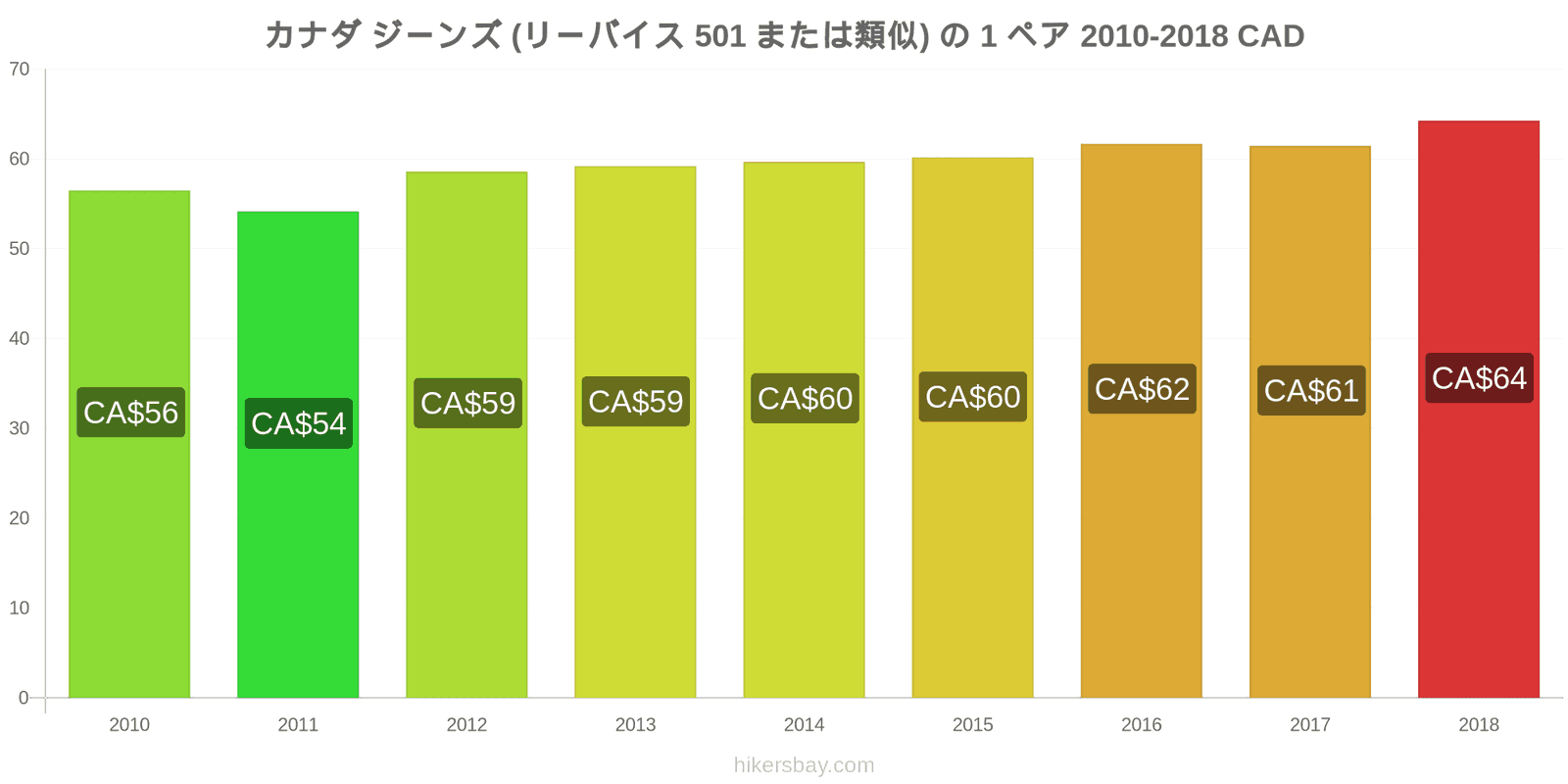 カナダ 価格の変更 ジーンズ1足（Levis 501またはそれに類似） hikersbay.com