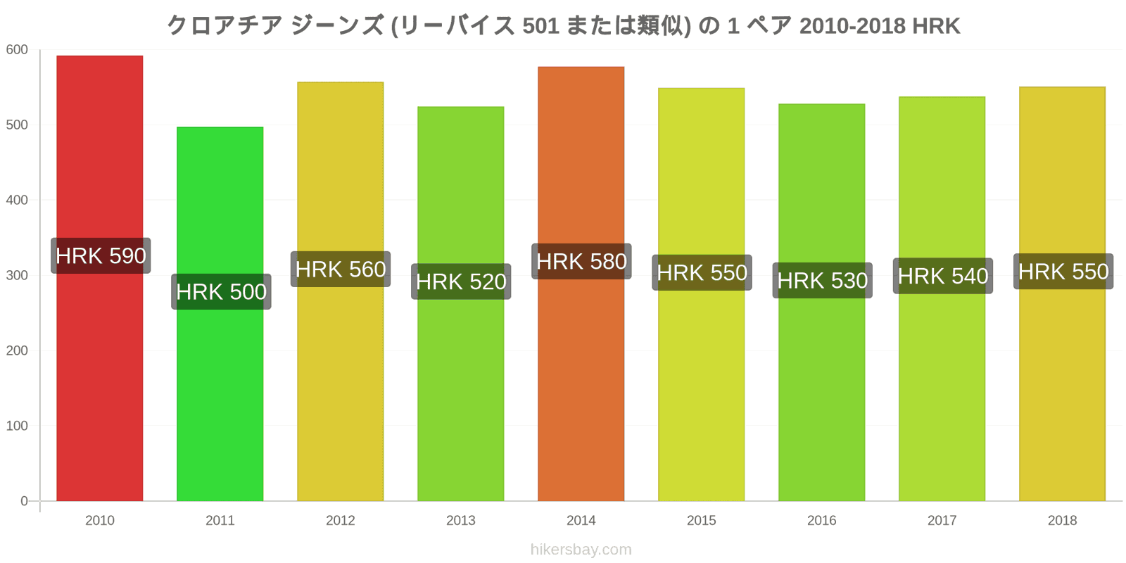 クロアチア 価格の変更 ジーンズ1足（Levis 501またはそれに類似） hikersbay.com