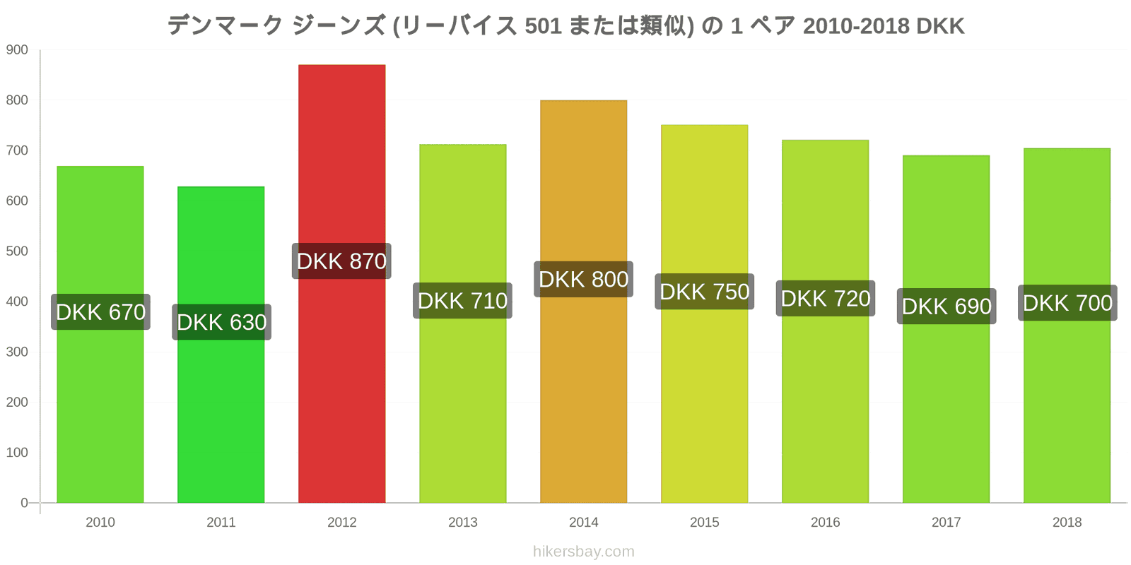 デンマーク 価格の変更 ジーンズ1足（Levis 501またはそれに類似） hikersbay.com