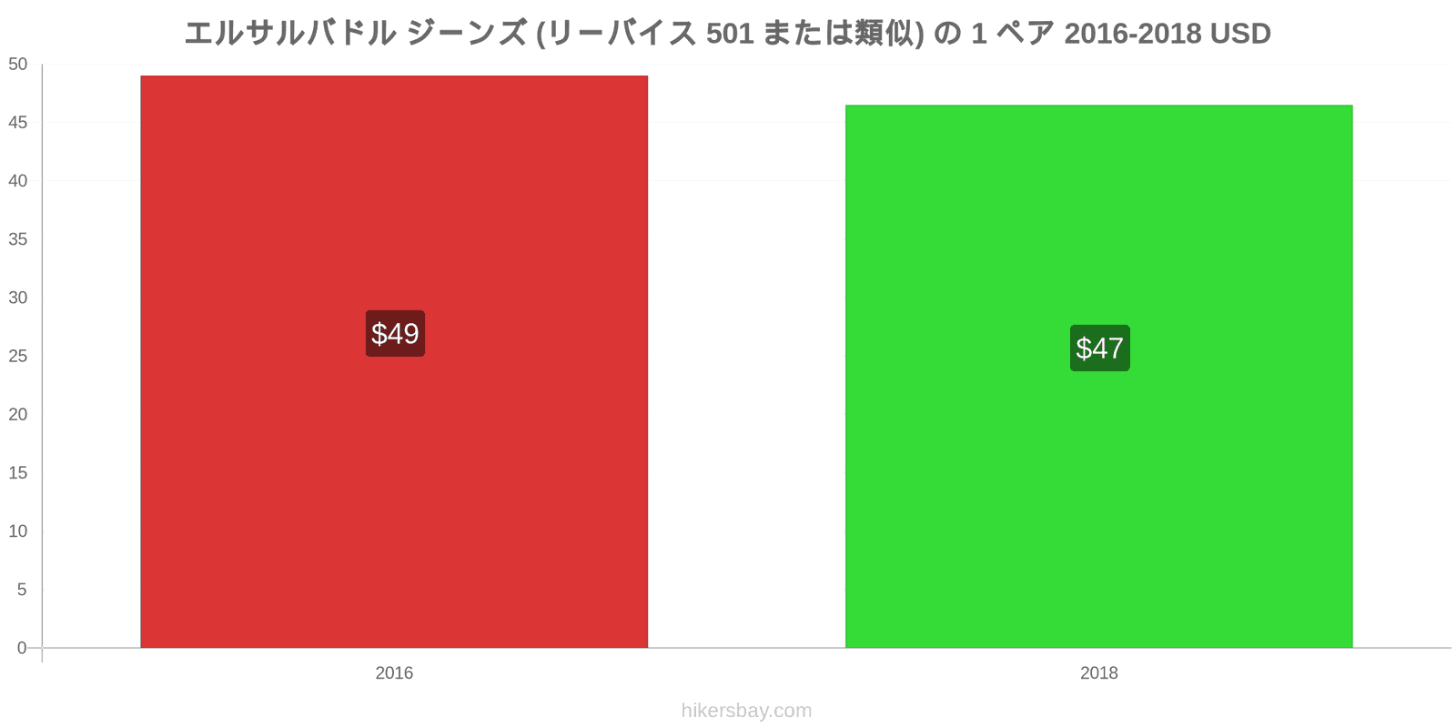 エルサルバドル 価格の変更 ジーンズ1足（Levis 501またはそれに類似） hikersbay.com