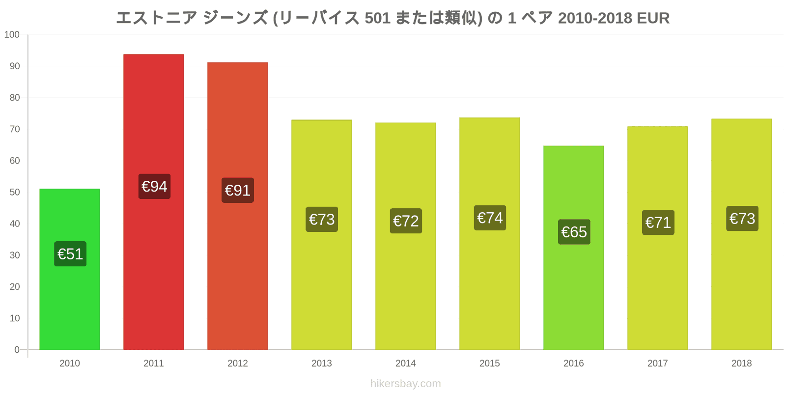 エストニア 価格の変更 ジーンズ1足（Levis 501またはそれに類似） hikersbay.com