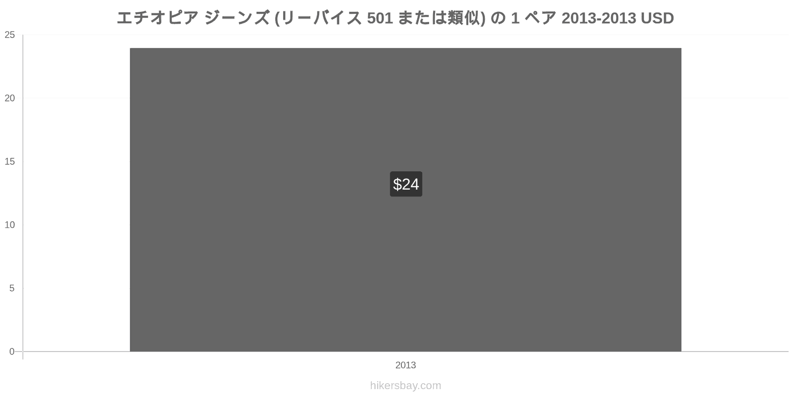 エチオピア 価格の変更 ジーンズ1足（Levis 501またはそれに類似） hikersbay.com