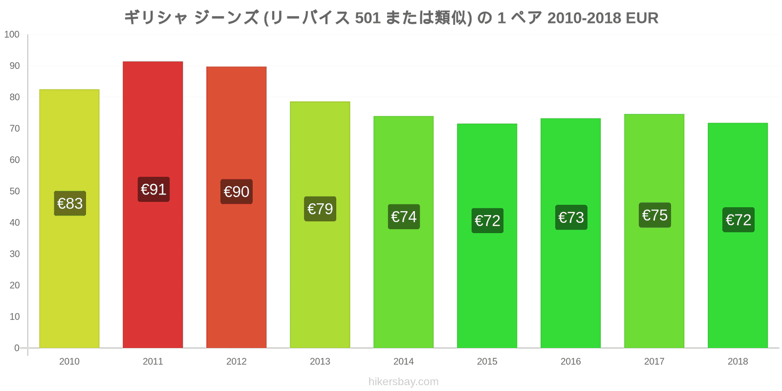 ギリシャ 価格の変更 ジーンズ1足（Levis 501またはそれに類似） hikersbay.com