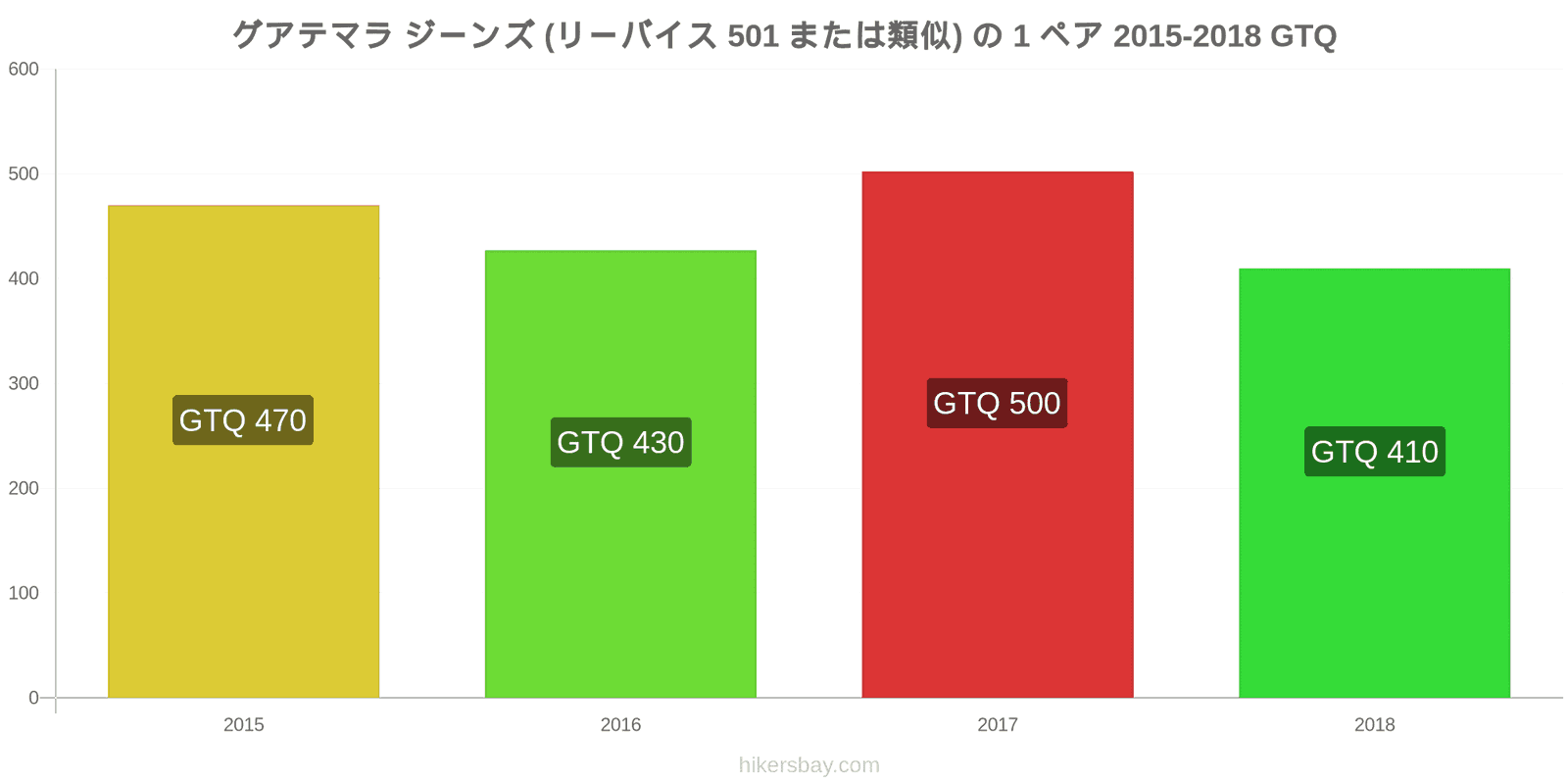 グアテマラ 価格の変更 ジーンズ1足（Levis 501またはそれに類似） hikersbay.com