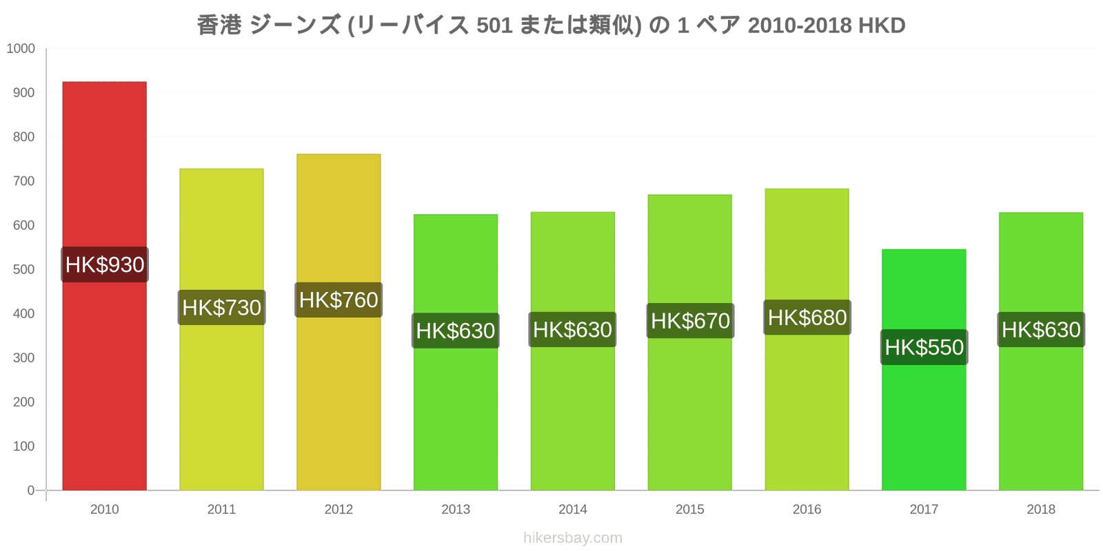 香港 価格の変更 ジーンズ1足（Levis 501またはそれに類似） hikersbay.com