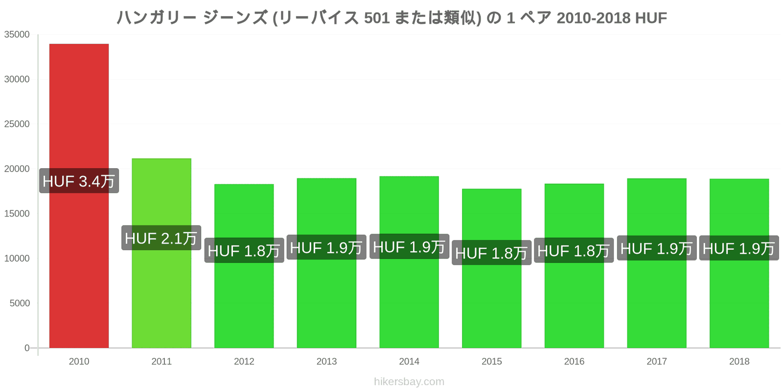 ハンガリー 価格の変更 ジーンズ1足（Levis 501またはそれに類似） hikersbay.com