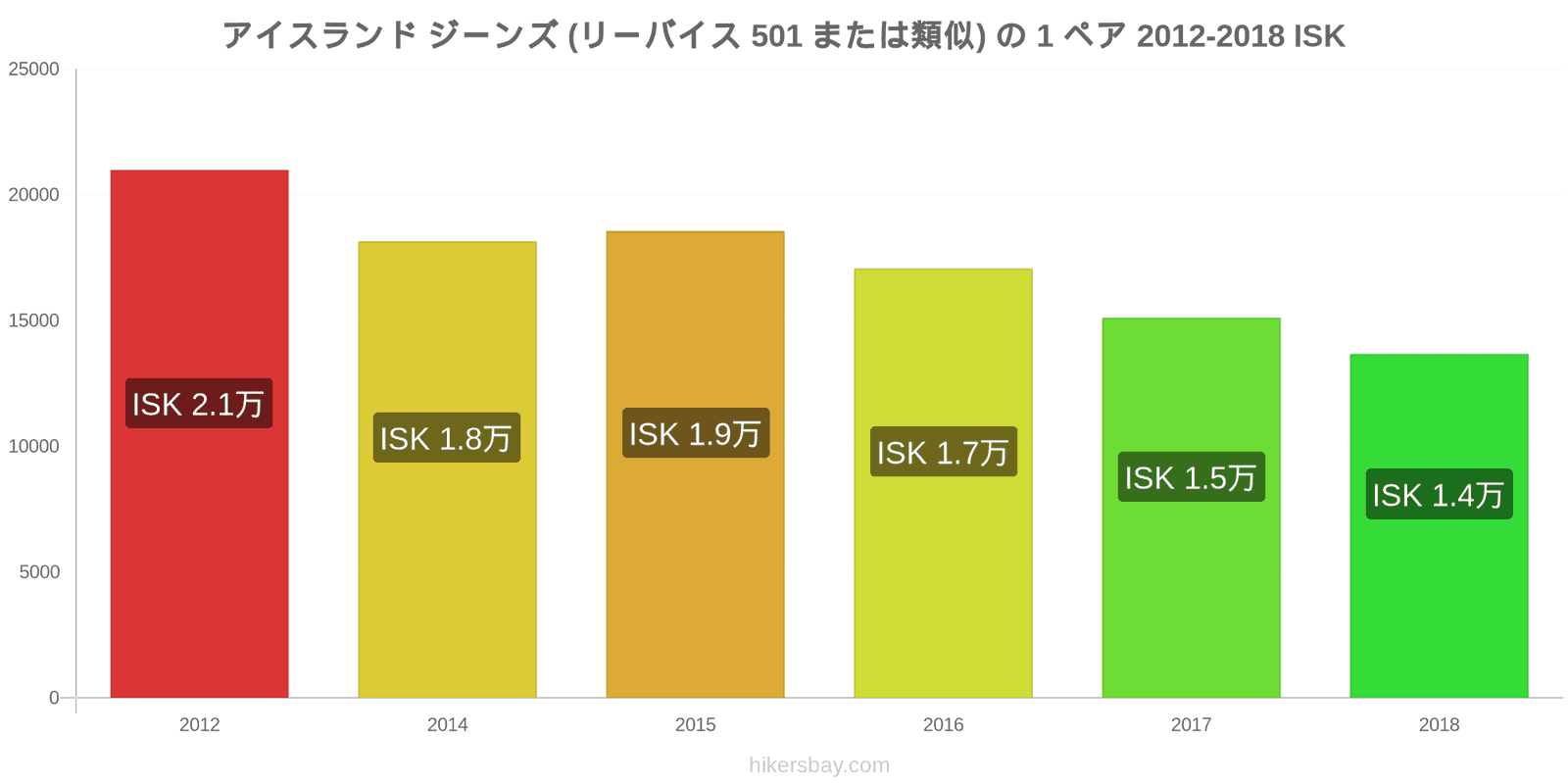 アイスランド 価格の変更 ジーンズ1足（Levis 501またはそれに類似） hikersbay.com