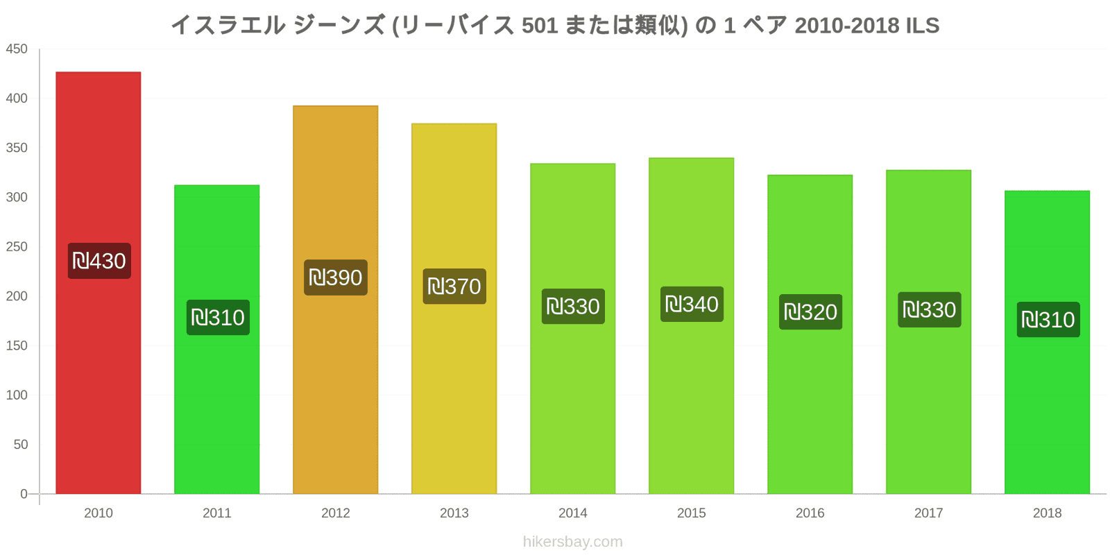 イスラエル 価格の変更 ジーンズ1足（Levis 501またはそれに類似） hikersbay.com