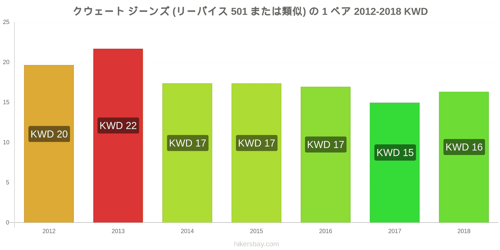 クウェート 価格の変更 ジーンズ1足（Levis 501またはそれに類似） hikersbay.com