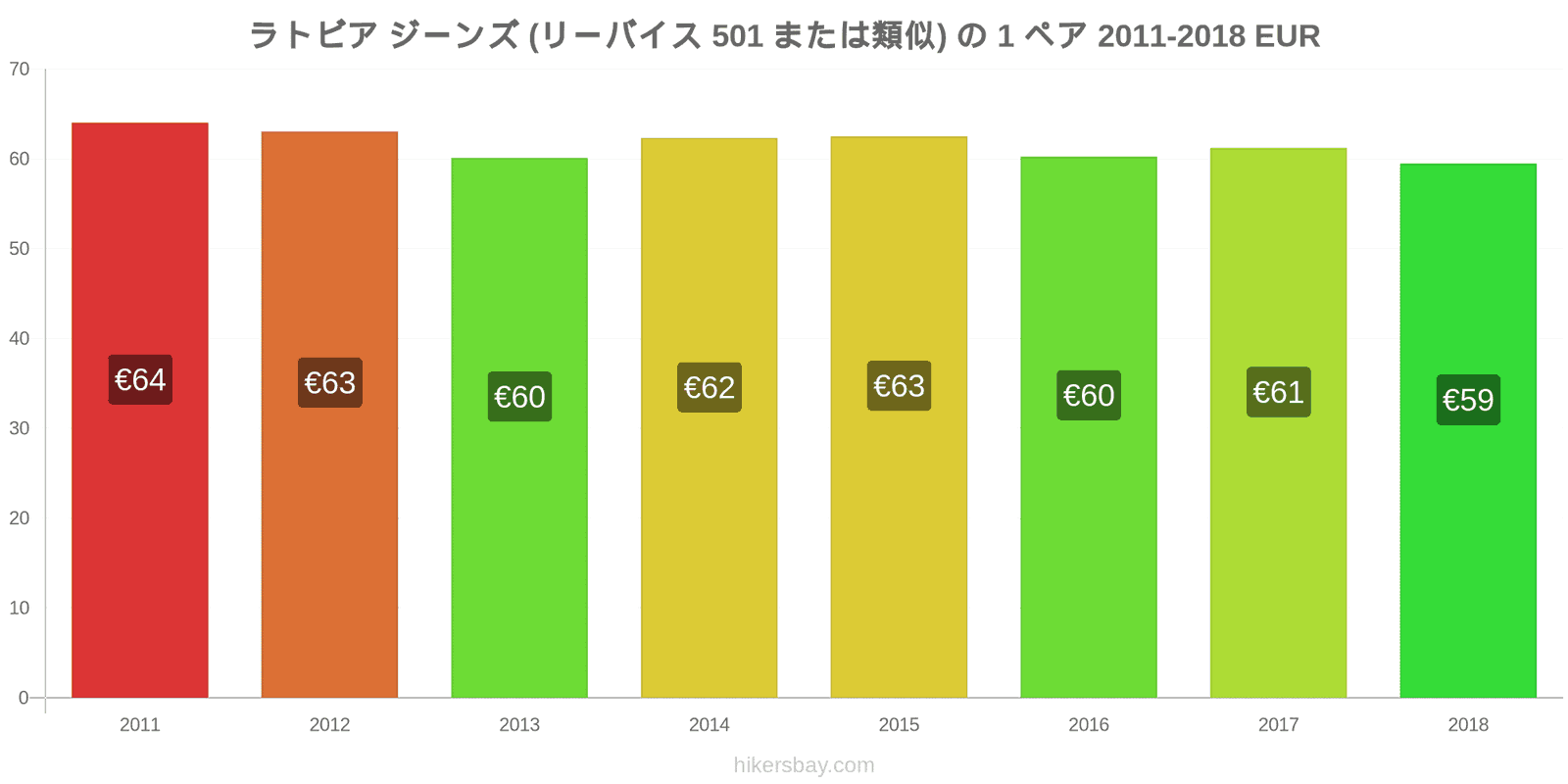 ラトビア 価格の変更 ジーンズ1足（Levis 501またはそれに類似） hikersbay.com