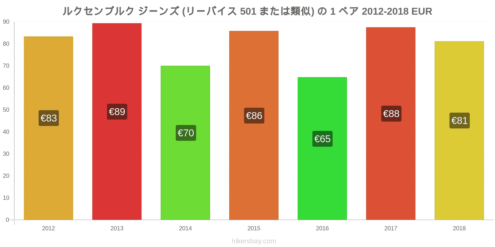 ルクセンブルク 価格の変更 ジーンズ1足（Levis 501またはそれに類似） hikersbay.com