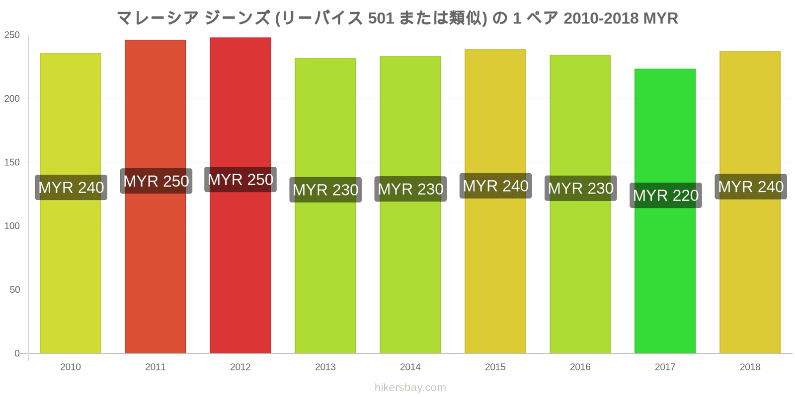 マレーシア 価格の変更 ジーンズ1足（Levis 501またはそれに類似） hikersbay.com