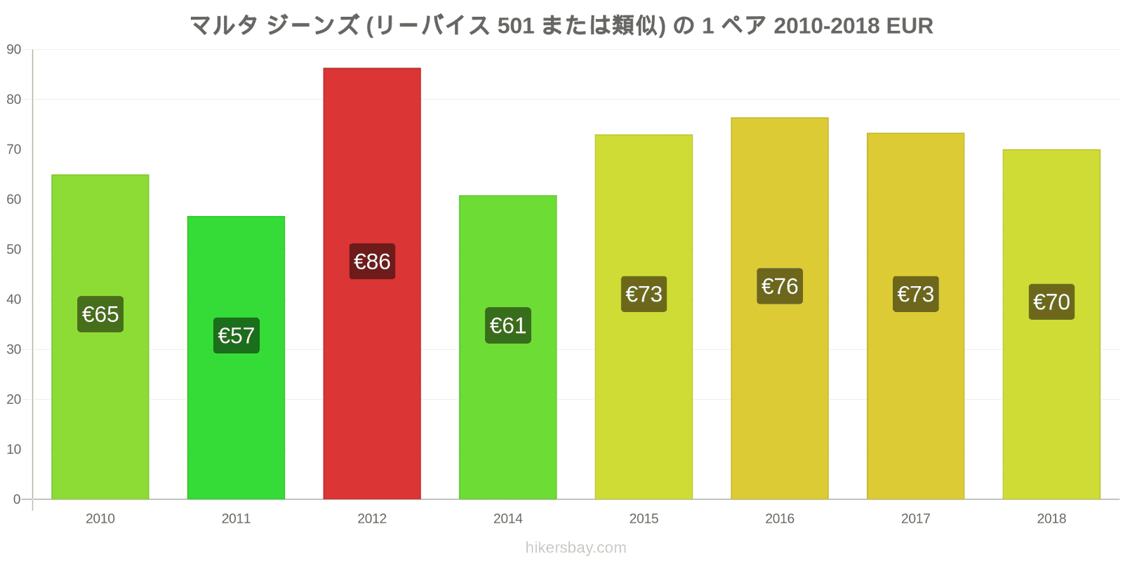 マルタ 価格の変更 ジーンズ1足（Levis 501またはそれに類似） hikersbay.com