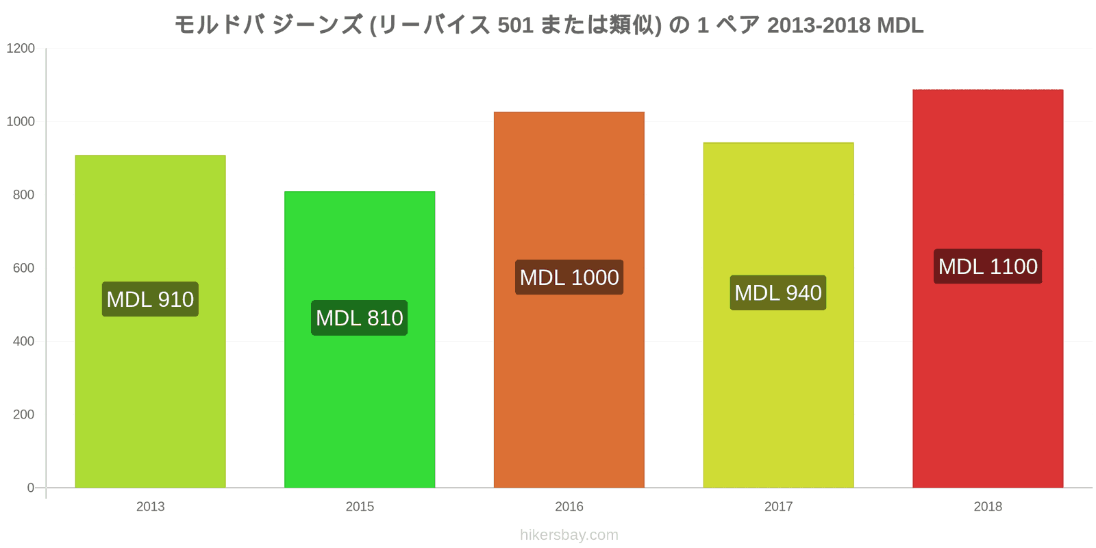 モルドバ 価格の変更 ジーンズ1足（Levis 501またはそれに類似） hikersbay.com