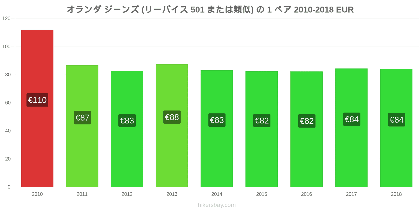 オランダ 価格の変更 ジーンズ1足（Levis 501またはそれに類似） hikersbay.com