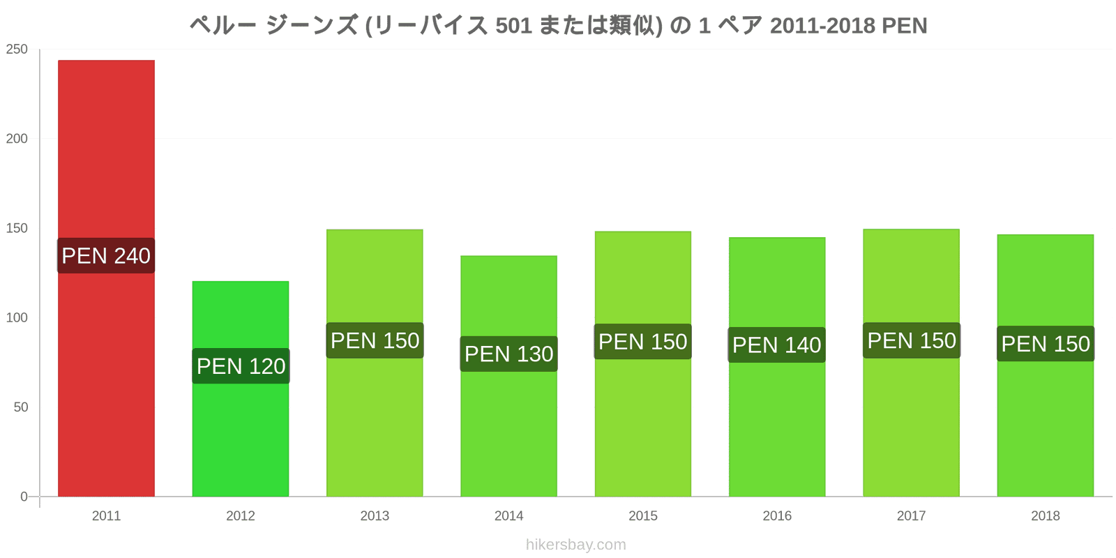 ペルー 価格の変更 ジーンズ1足（Levis 501またはそれに類似） hikersbay.com