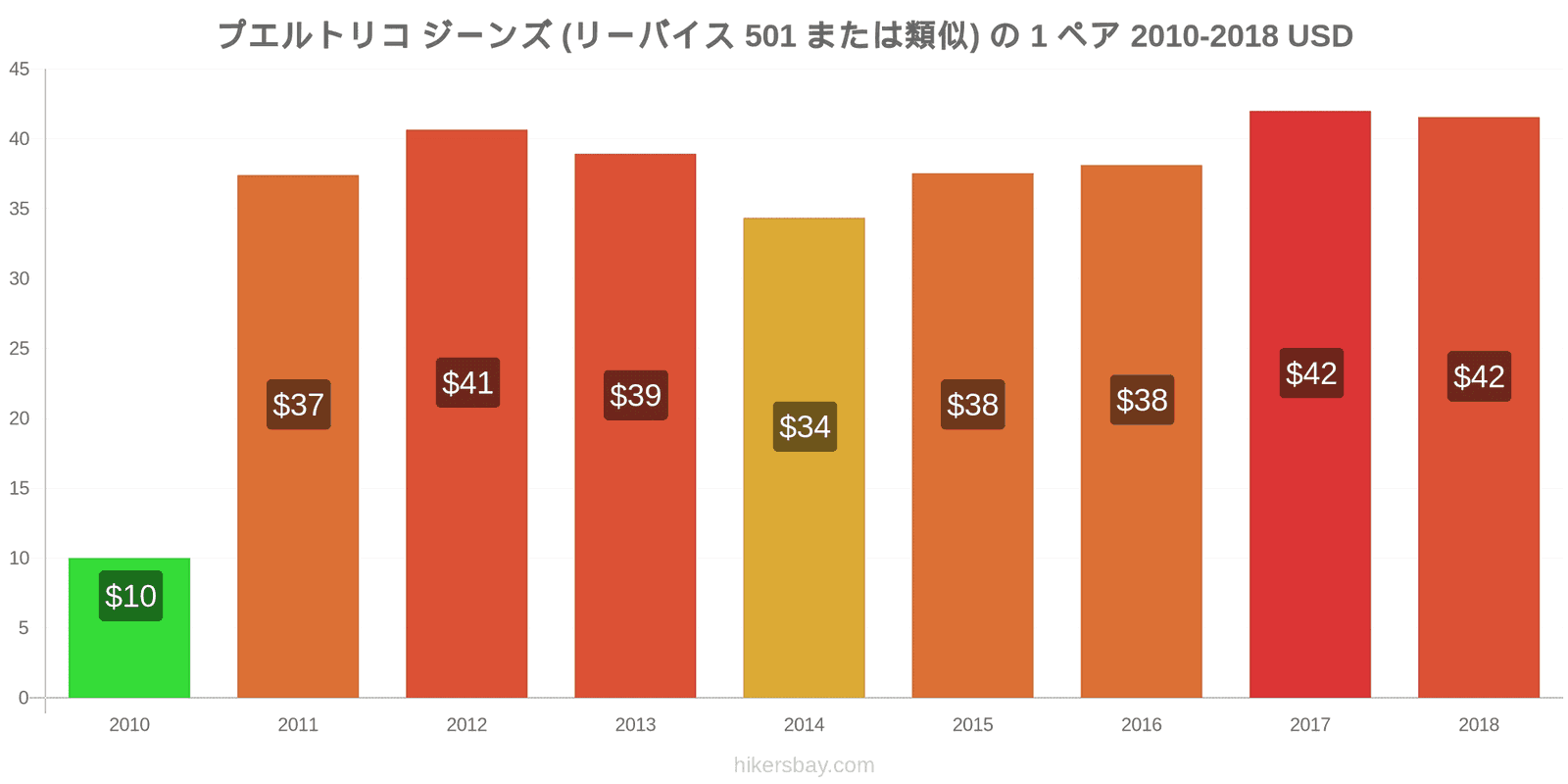 プエルトリコ 価格の変更 ジーンズ1足（Levis 501またはそれに類似） hikersbay.com