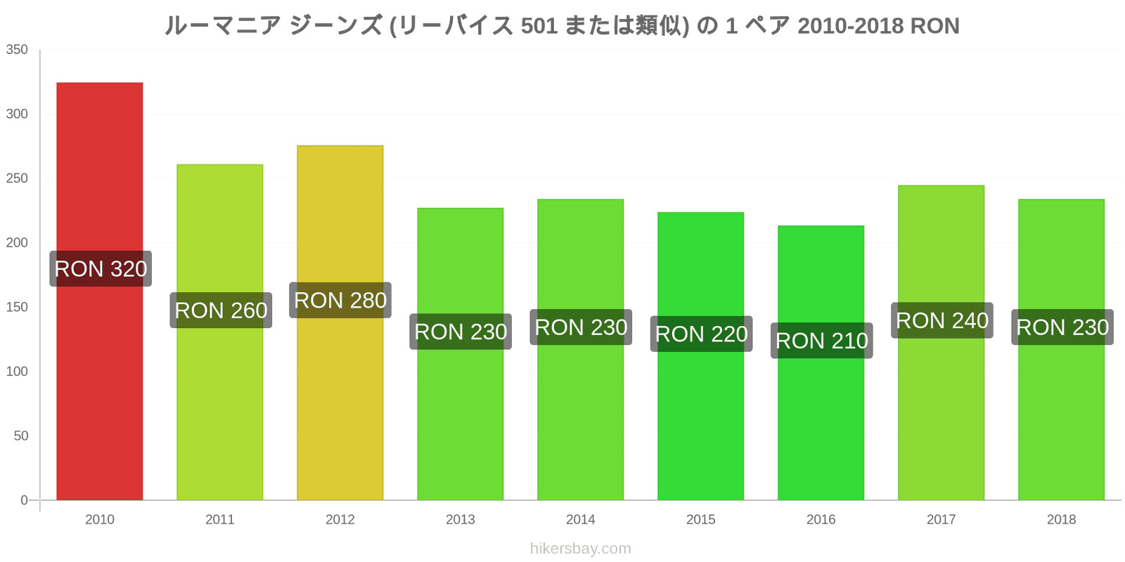 ルーマニア 価格の変更 ジーンズ1足（Levis 501またはそれに類似） hikersbay.com