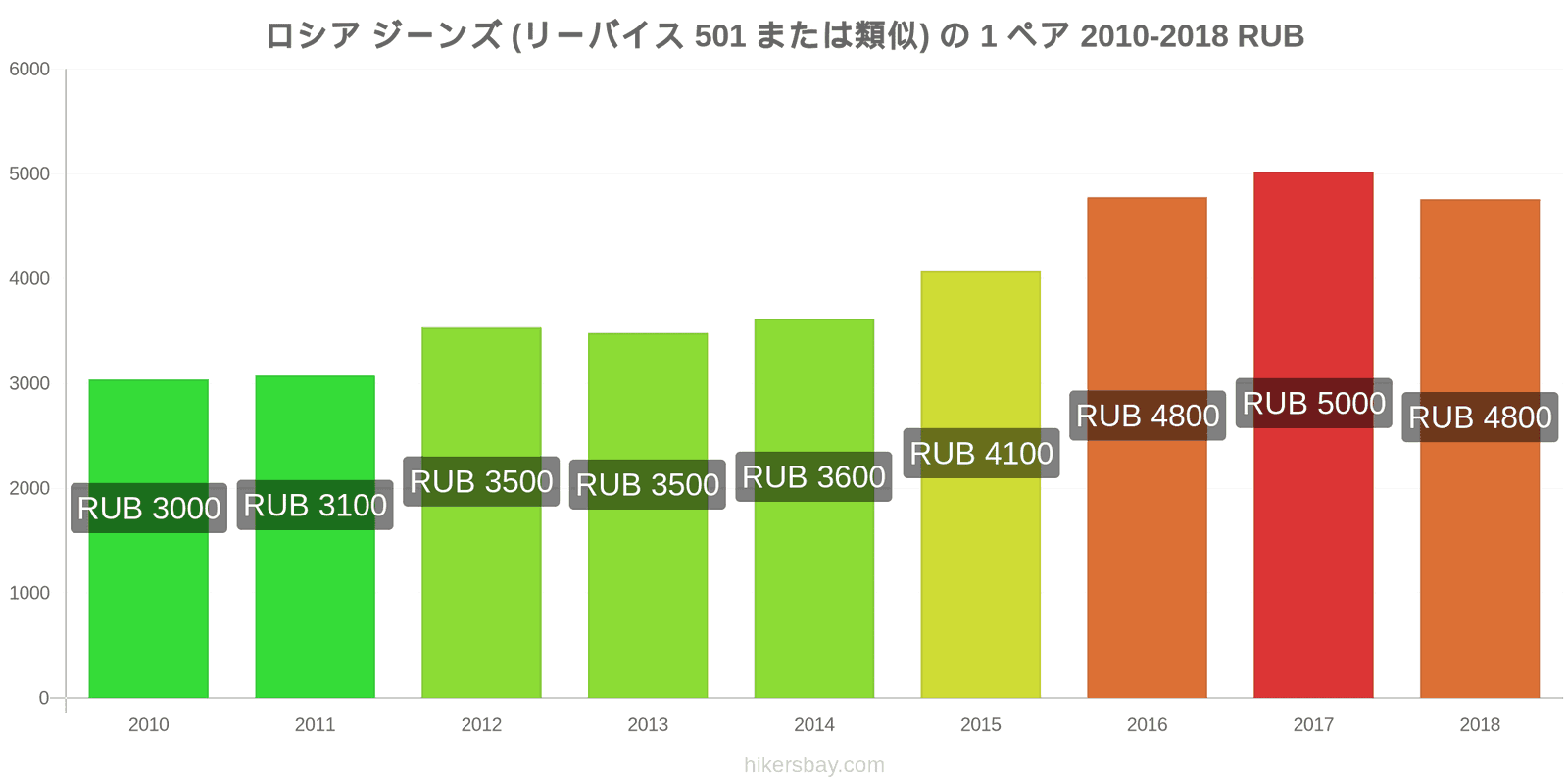 ロシア 価格の変更 ジーンズ1足（Levis 501またはそれに類似） hikersbay.com