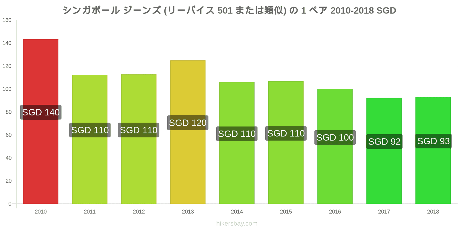 シンガポール 価格の変更 ジーンズ1足（Levis 501またはそれに類似） hikersbay.com