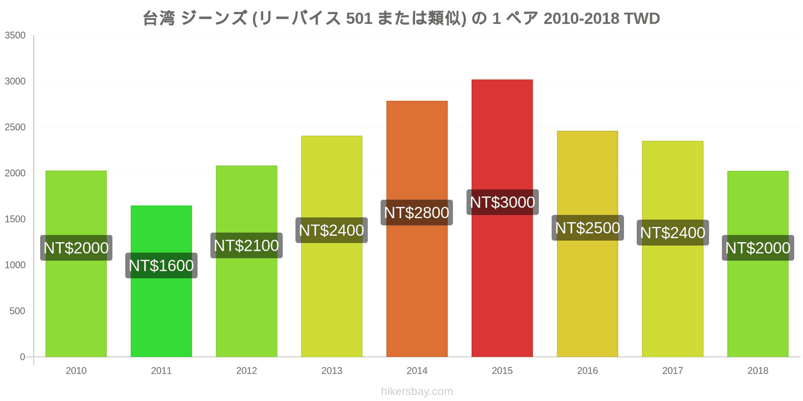 台湾 価格の変更 ジーンズ1足（Levis 501またはそれに類似） hikersbay.com