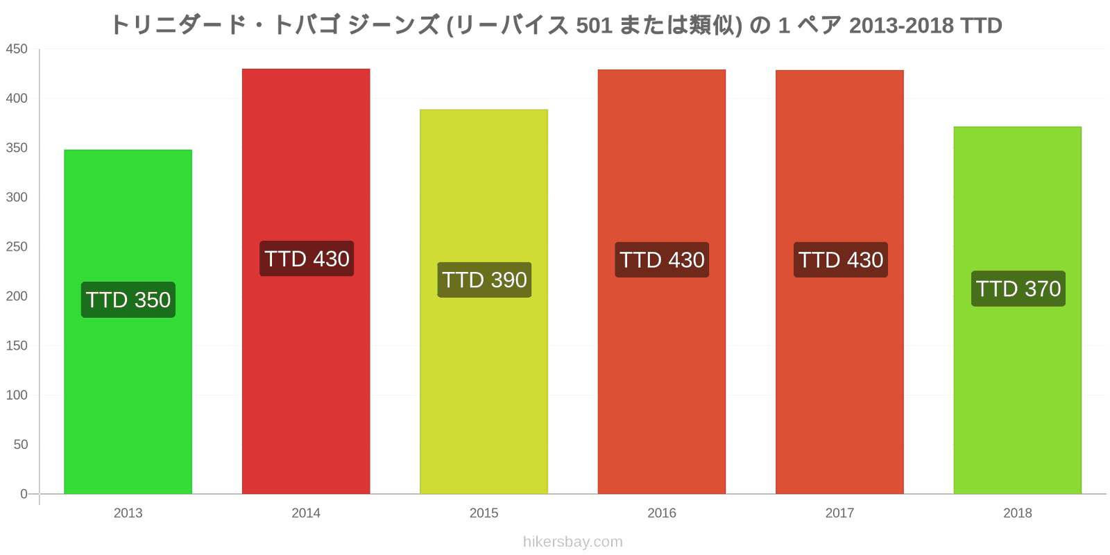 トリニダード・トバゴ 価格の変更 ジーンズ1足（Levis 501またはそれに類似） hikersbay.com