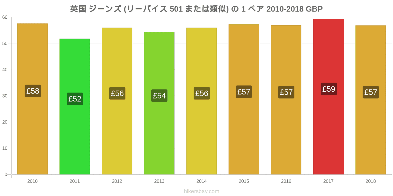 英国 価格の変更 ジーンズ1足（Levis 501またはそれに類似） hikersbay.com