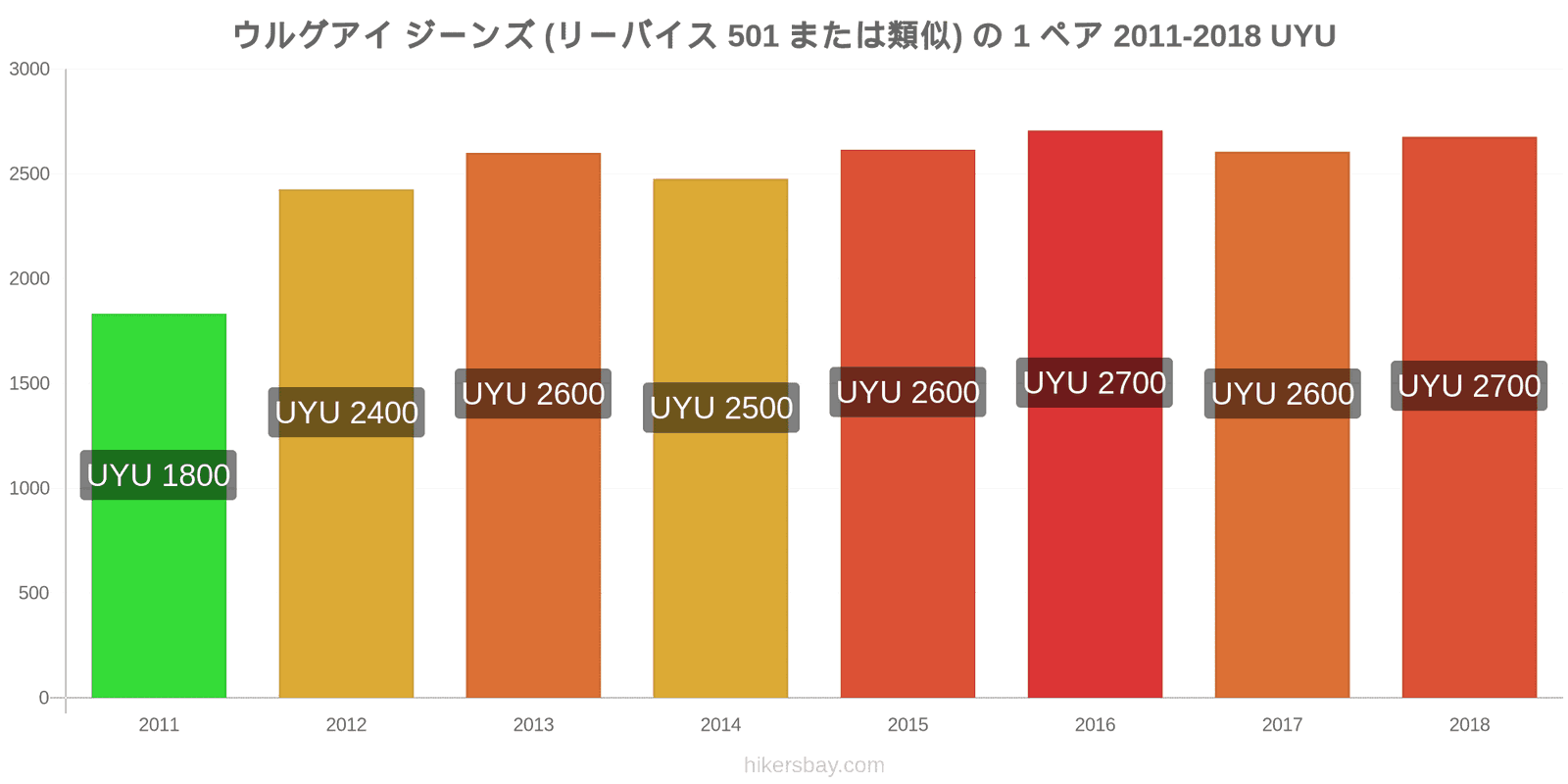 ウルグアイ 価格の変更 ジーンズ1足（Levis 501またはそれに類似） hikersbay.com