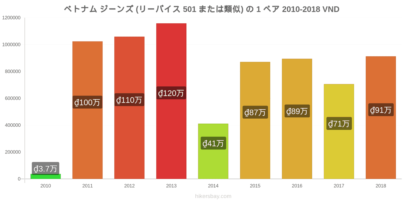 ベトナム 価格の変更 ジーンズ1足（Levis 501またはそれに類似） hikersbay.com