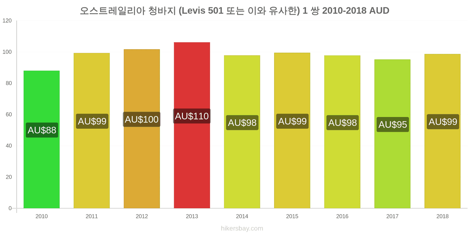 오스트레일리아 가격 변동 청바지 1쌍 (Levis 501 또는 유사한 제품) hikersbay.com