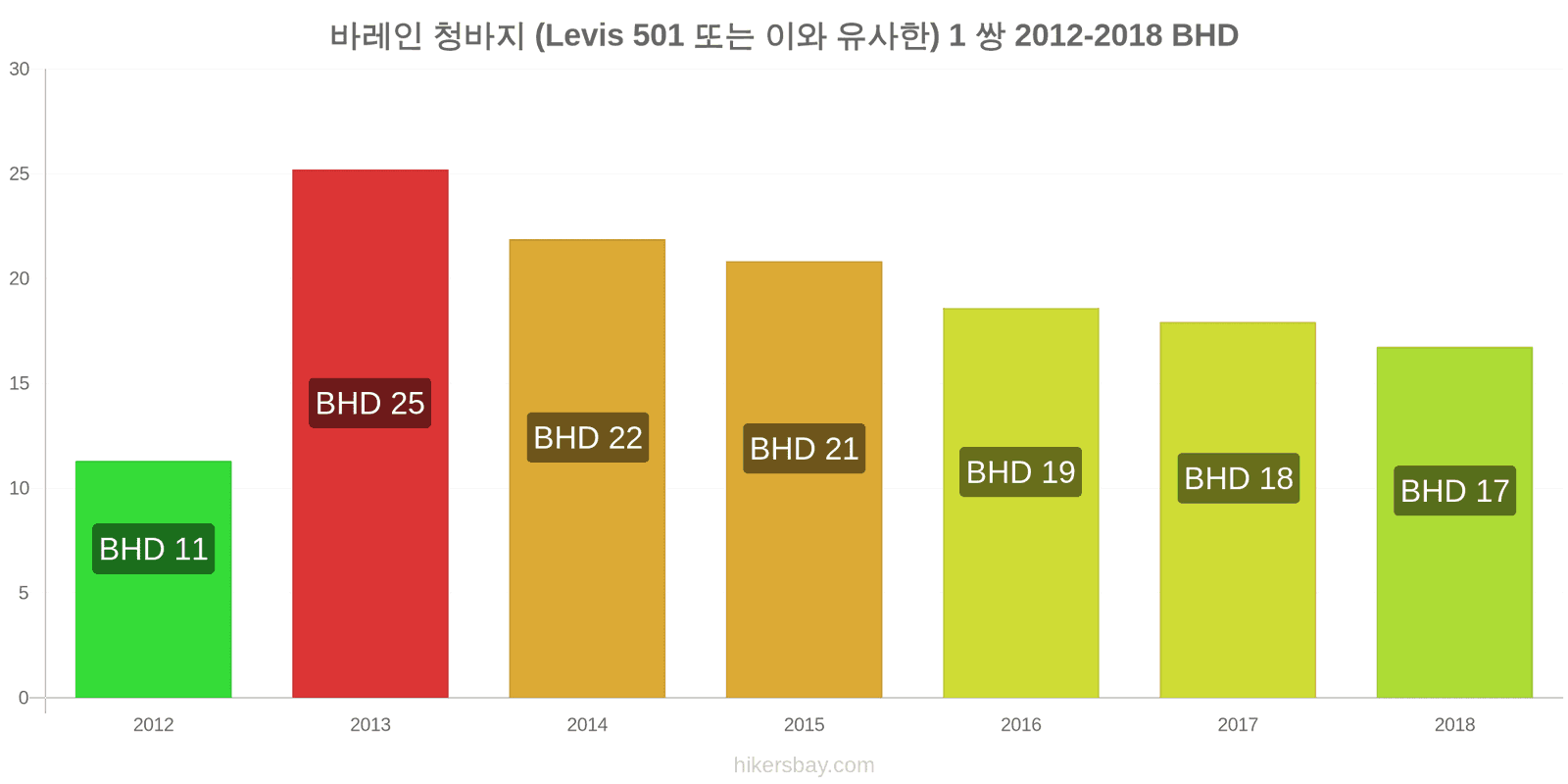 바레인 가격 변동 청바지 1쌍 (Levis 501 또는 유사한 제품) hikersbay.com