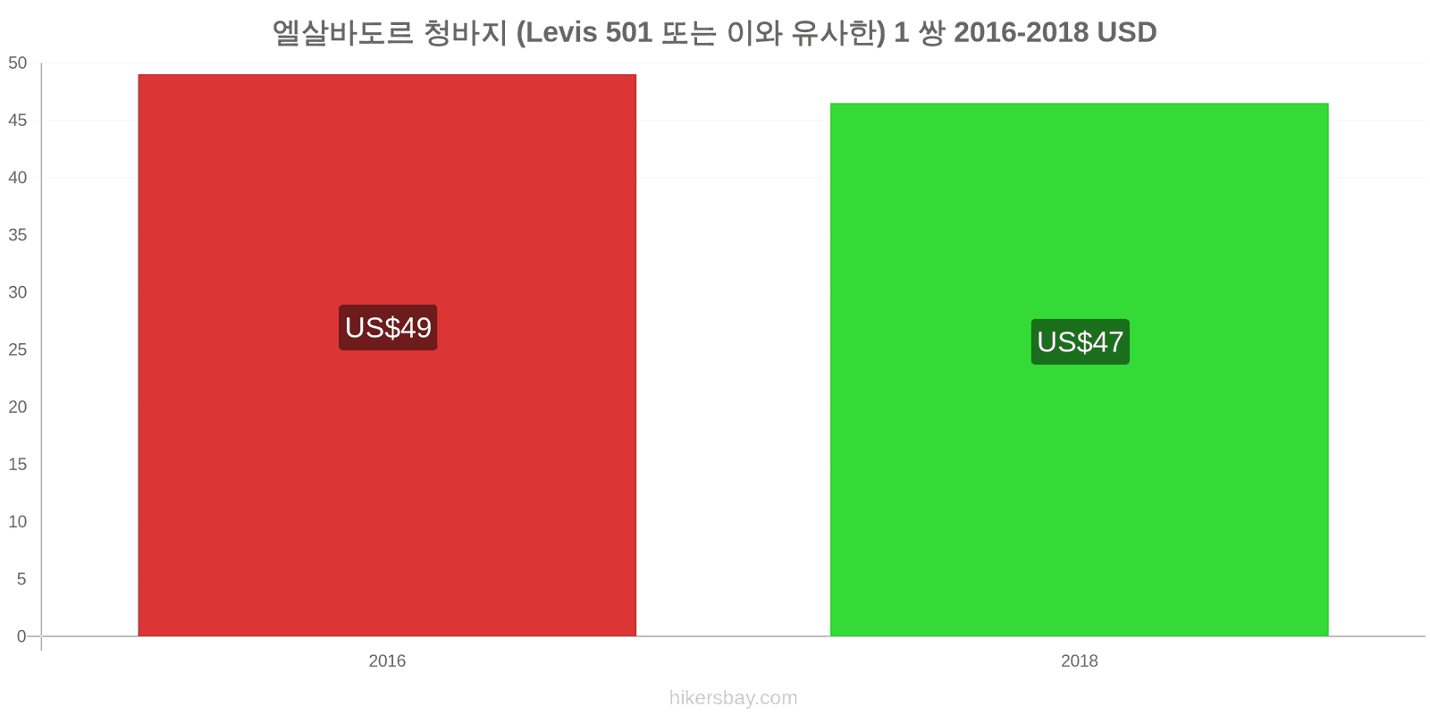 엘살바도르 가격 변동 청바지 1쌍 (Levis 501 또는 유사한 제품) hikersbay.com