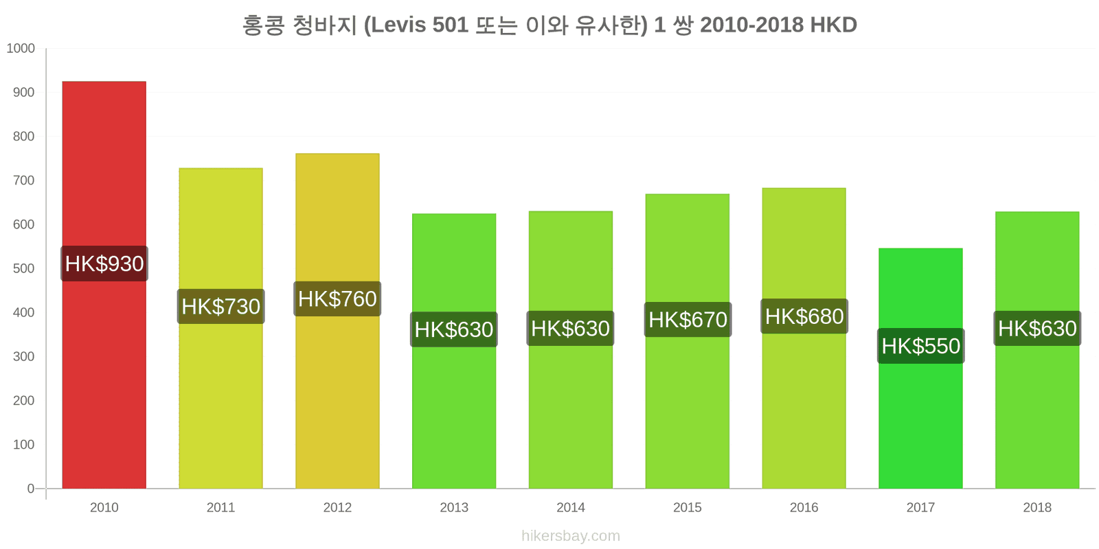 홍콩 가격 변동 청바지 1쌍 (Levis 501 또는 유사한 제품) hikersbay.com