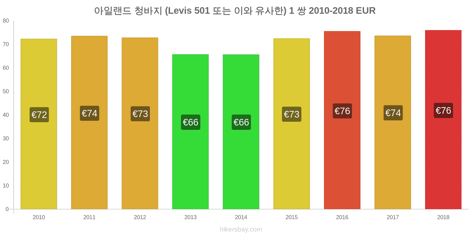 아일랜드 가격 변동 청바지 1쌍 (Levis 501 또는 유사한 제품) hikersbay.com