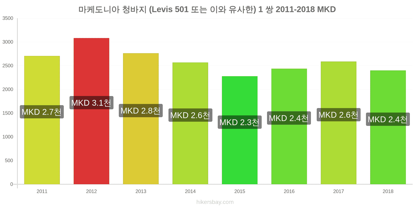 마케도니아 가격 변동 청바지 1쌍 (Levis 501 또는 유사한 제품) hikersbay.com