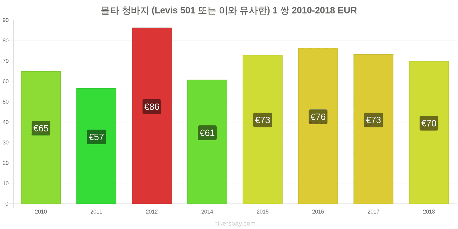 몰타 가격 변동 청바지 1쌍 (Levis 501 또는 유사한 제품) hikersbay.com