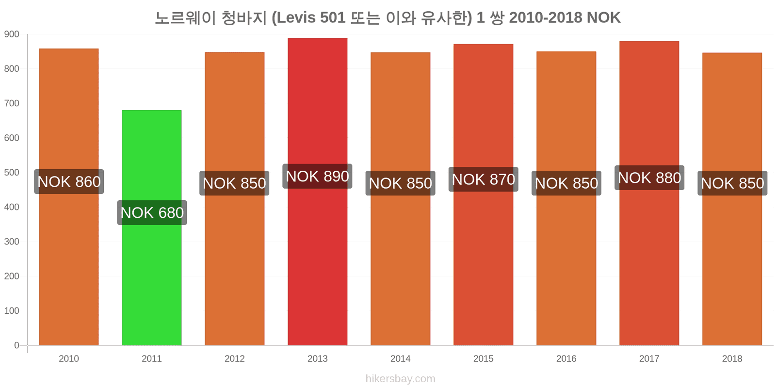 노르웨이 가격 변동 청바지 1쌍 (Levis 501 또는 유사한 제품) hikersbay.com