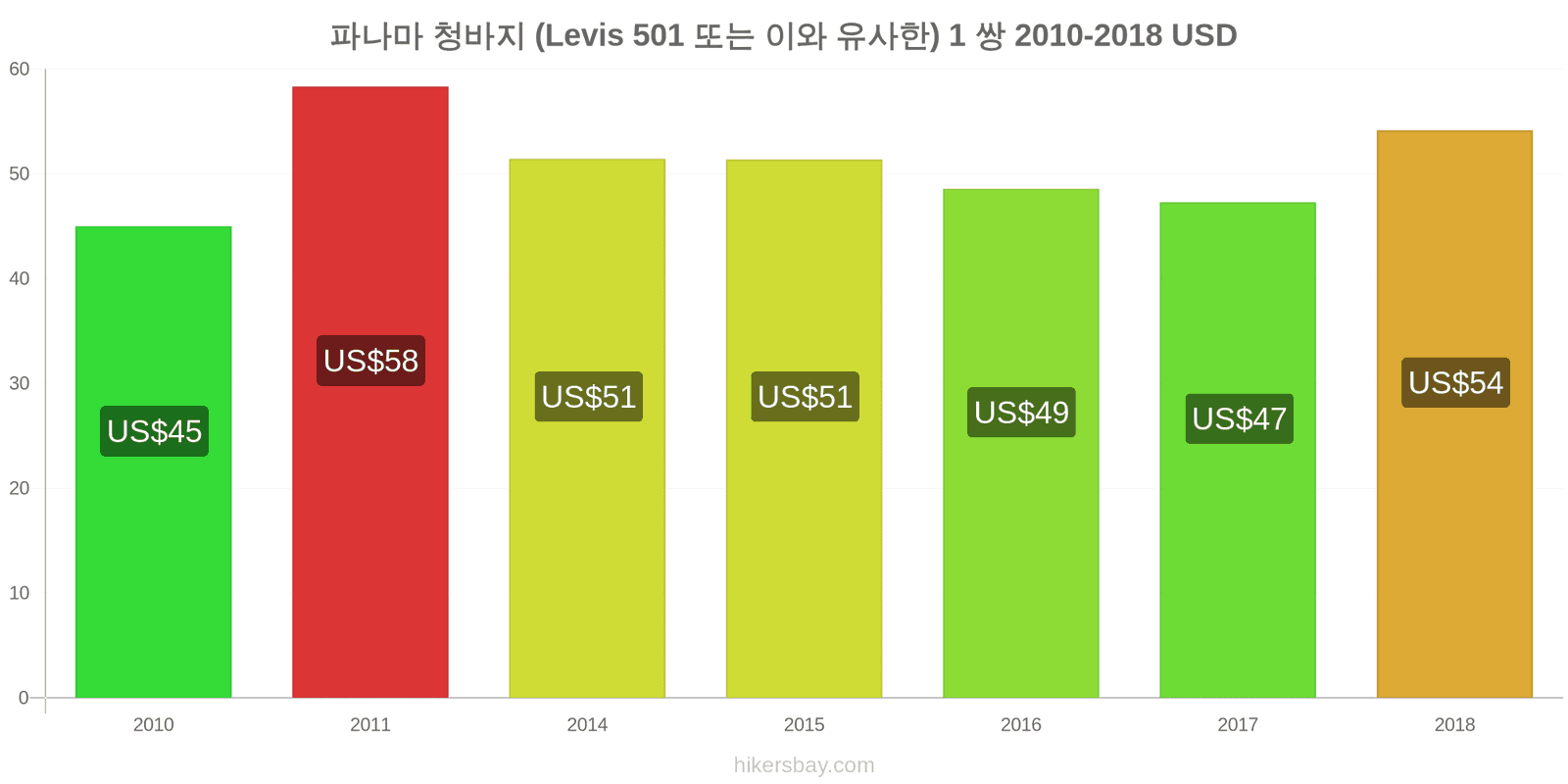 파나마 가격 변동 청바지 1쌍 (Levis 501 또는 유사한 제품) hikersbay.com