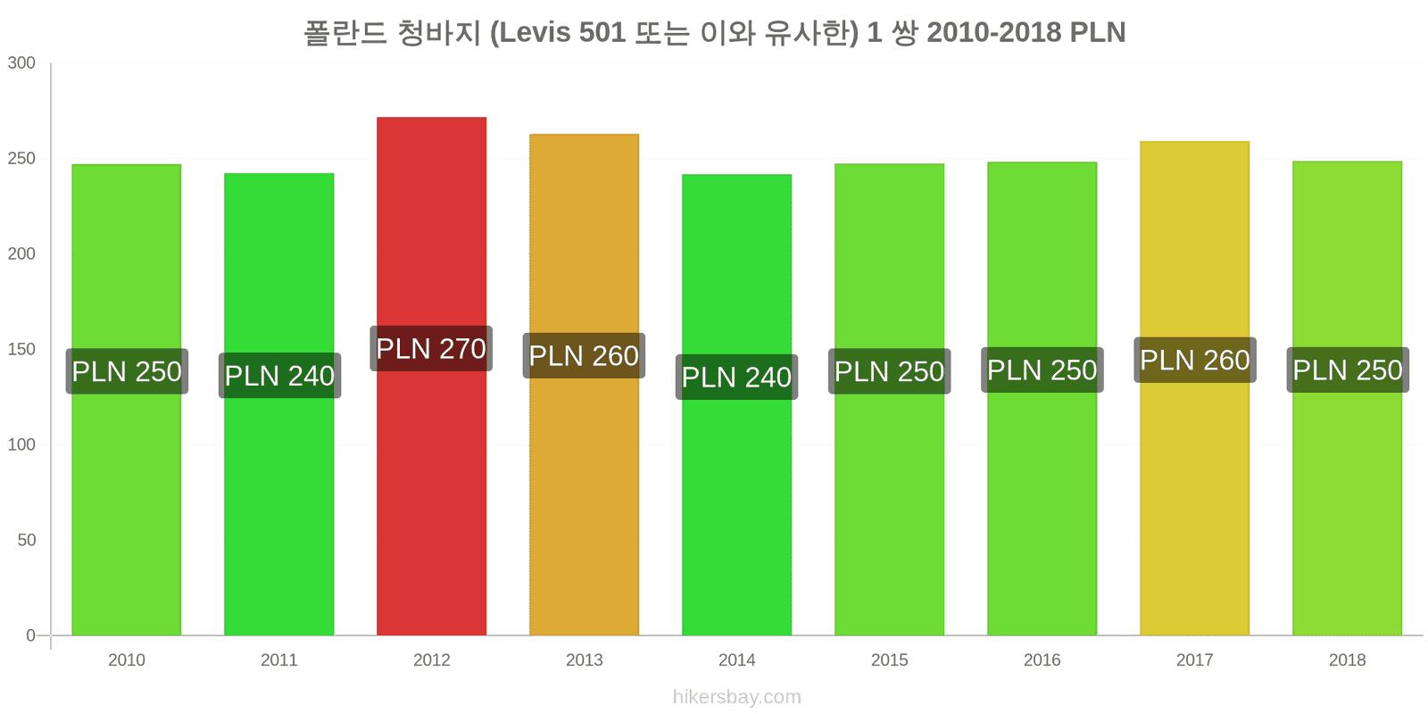 폴란드 가격 변동 청바지 1쌍 (Levis 501 또는 유사한 제품) hikersbay.com