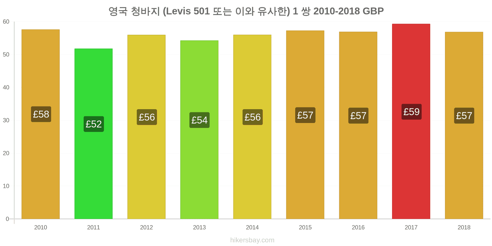 영국 가격 변동 청바지 1쌍 (Levis 501 또는 유사한 제품) hikersbay.com