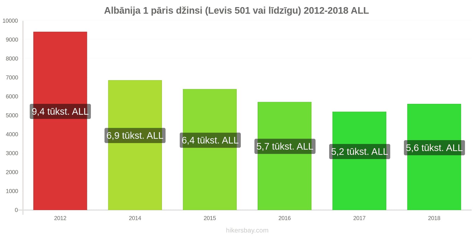 Albānija cenu izmaiņas 1 pāris džinsi (Levis 501 vai līdzīgi) hikersbay.com