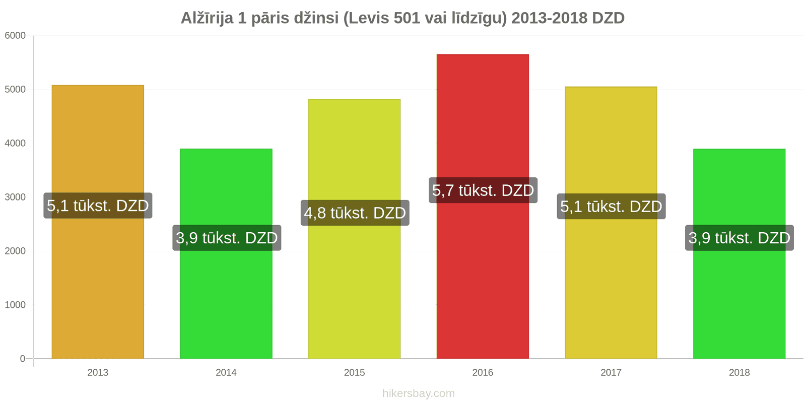 Alžīrija cenu izmaiņas 1 pāris džinsi (Levis 501 vai līdzīgi) hikersbay.com