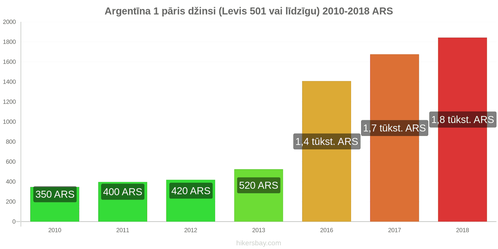 Argentīna cenu izmaiņas 1 pāris džinsi (Levis 501 vai līdzīgi) hikersbay.com