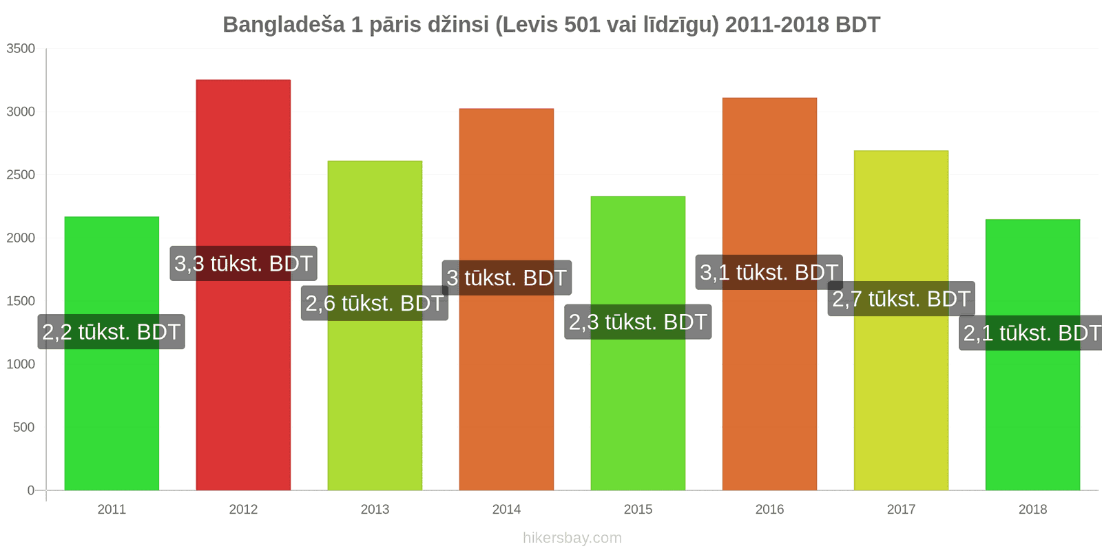 Bangladeša cenu izmaiņas 1 pāris džinsi (Levis 501 vai līdzīgi) hikersbay.com