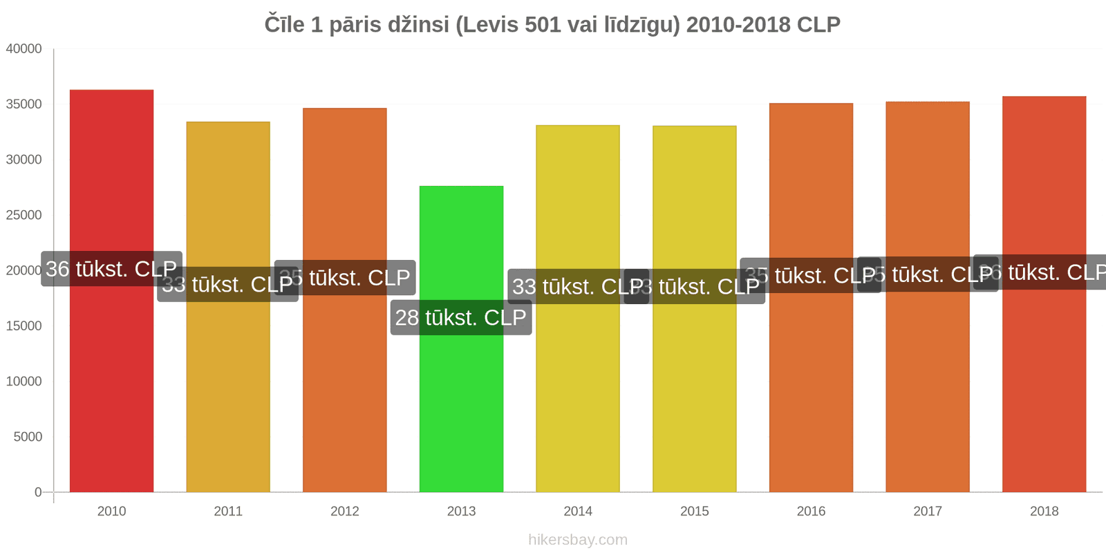 Čīle cenu izmaiņas 1 pāris džinsi (Levis 501 vai līdzīgi) hikersbay.com