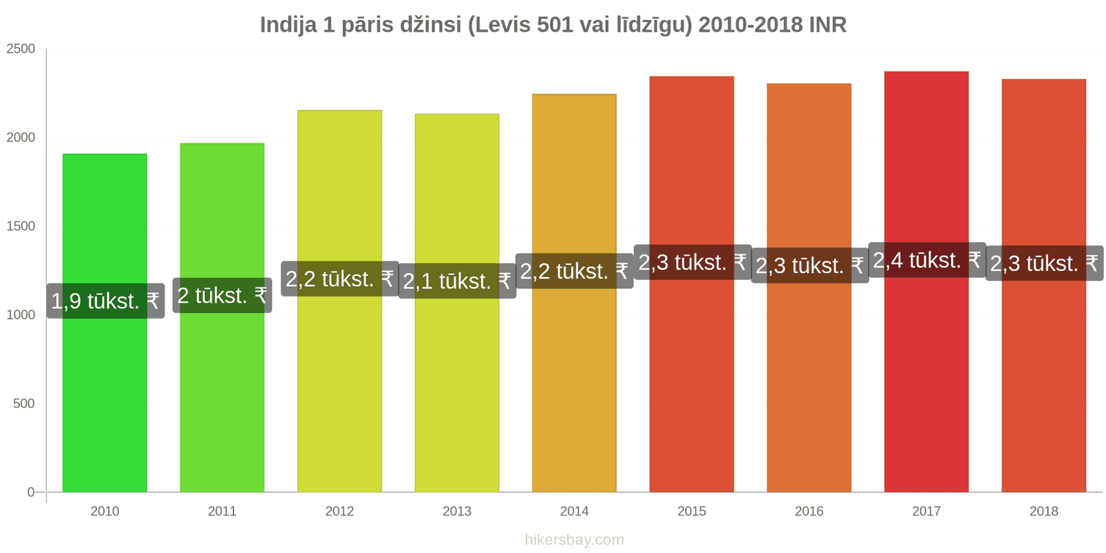 Indija cenu izmaiņas 1 pāris džinsi (Levis 501 vai līdzīgi) hikersbay.com