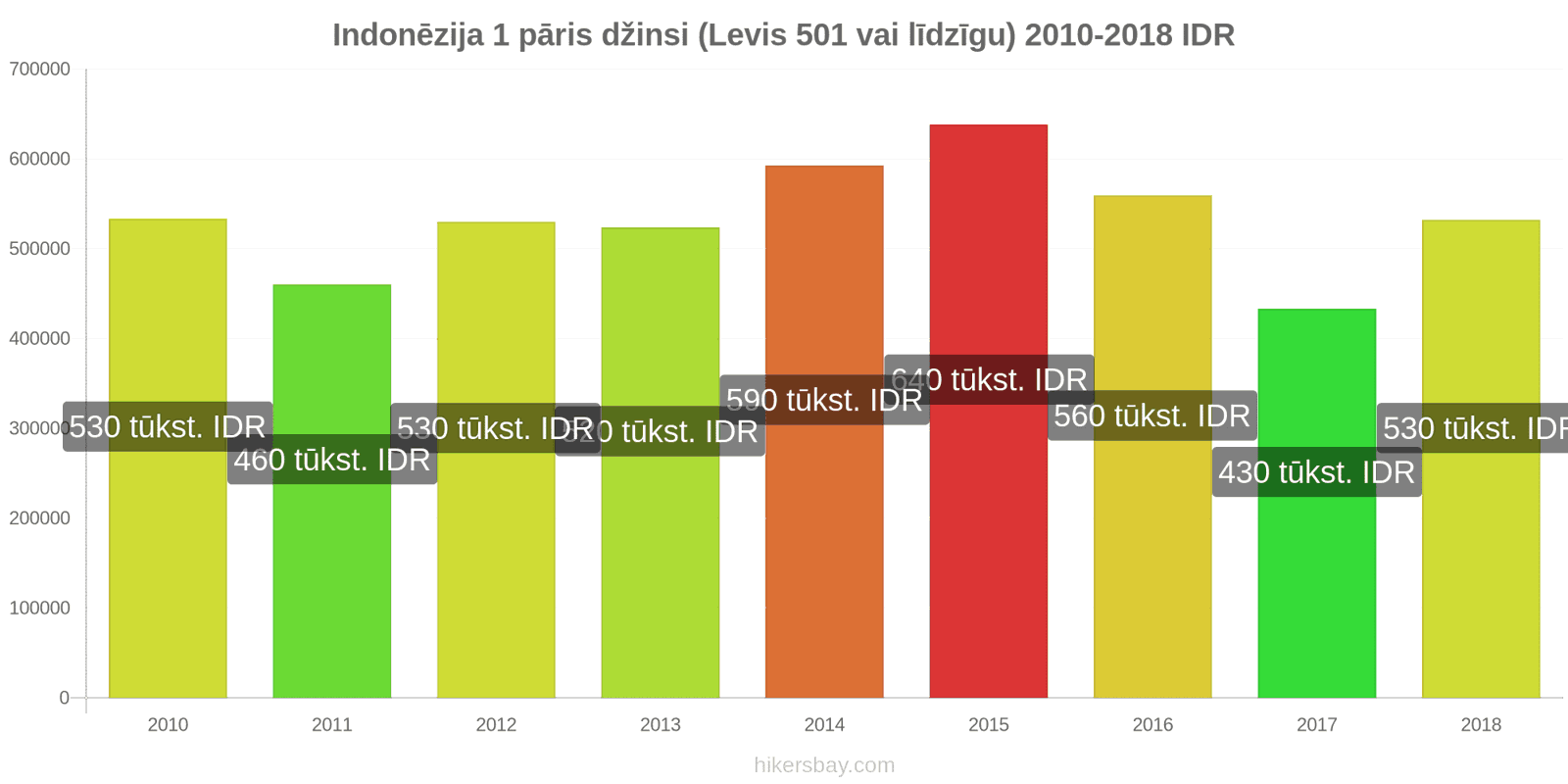 Indonēzija cenu izmaiņas 1 pāris džinsi (Levis 501 vai līdzīgi) hikersbay.com