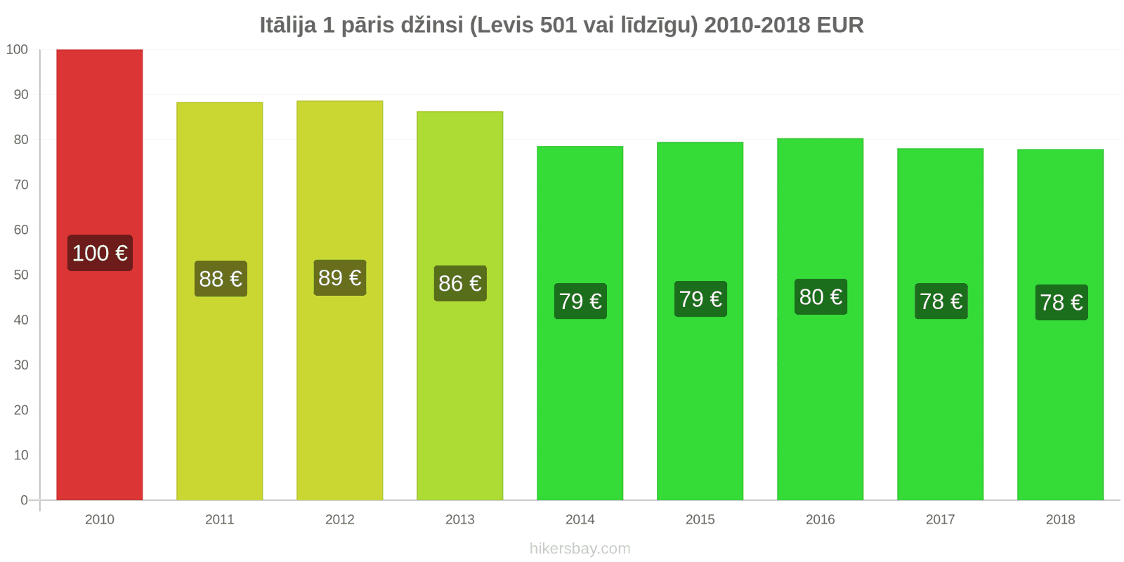 Itālija cenu izmaiņas 1 pāris džinsi (Levis 501 vai līdzīgi) hikersbay.com