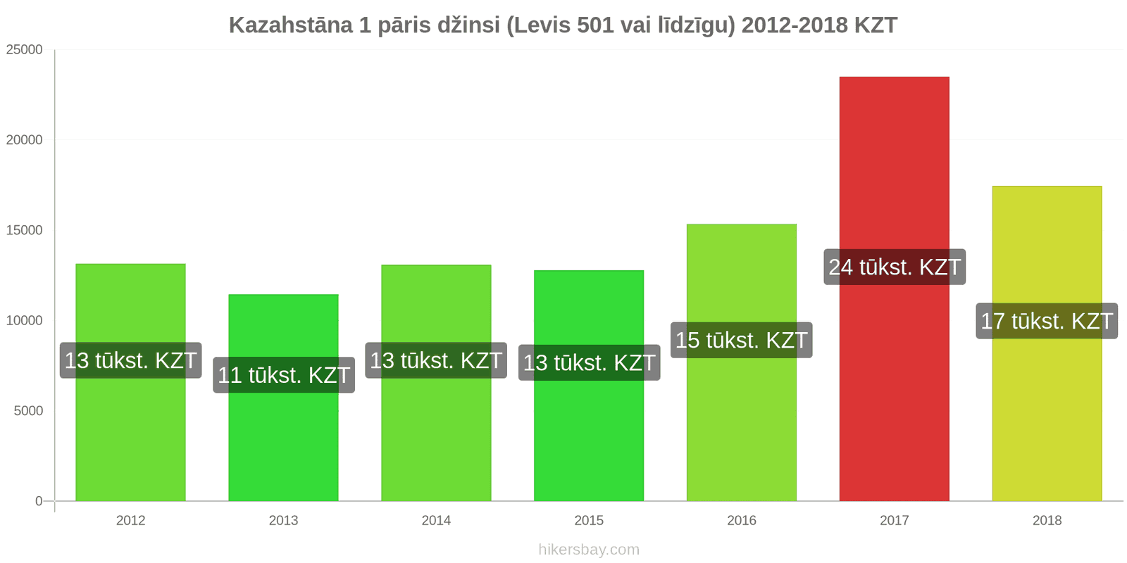 Kazahstāna cenu izmaiņas 1 pāris džinsi (Levis 501 vai līdzīgi) hikersbay.com