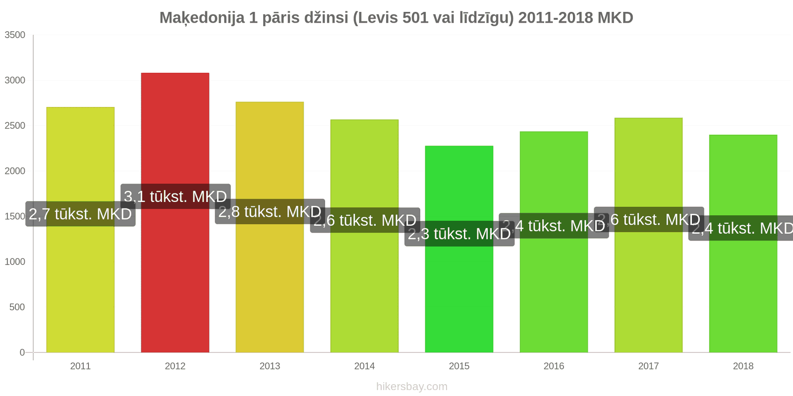 Maķedonija cenu izmaiņas 1 pāris džinsi (Levis 501 vai līdzīgi) hikersbay.com